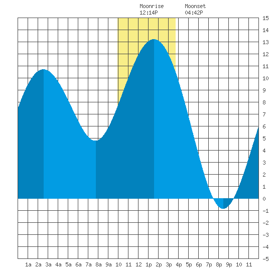 Eshamy Bay tide chart for Sunday, December 21, 2025