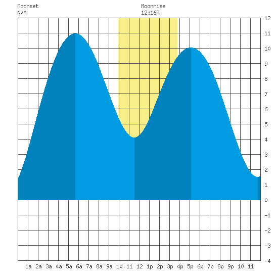 Eshamy Bay tide chart for Friday, December 26, 2025