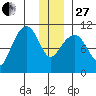 Eshamy Bay tide chart for Saturday, December 27, 2025