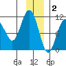 Eshamy Bay tide chart for Tuesday, December 2, 2025