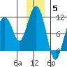 Eshamy Bay tide chart for Friday, December 5, 2025