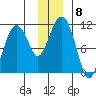 Eshamy Bay tide chart for Monday, December 8, 2025