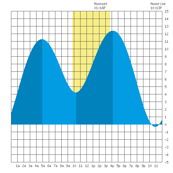Eshamy Bay tide chart for Tuesday, December 9, 2025