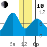 Eshamy Bay tide chart for Saturday, January 10, 2026