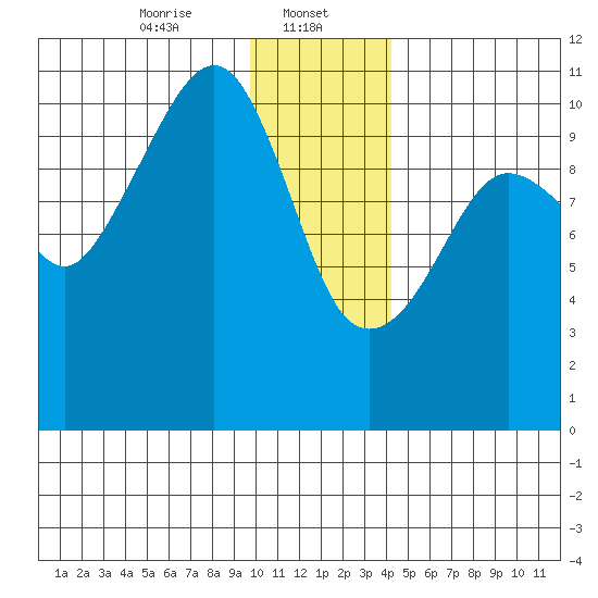 Eshamy Bay tide chart for Monday, January 12, 2026