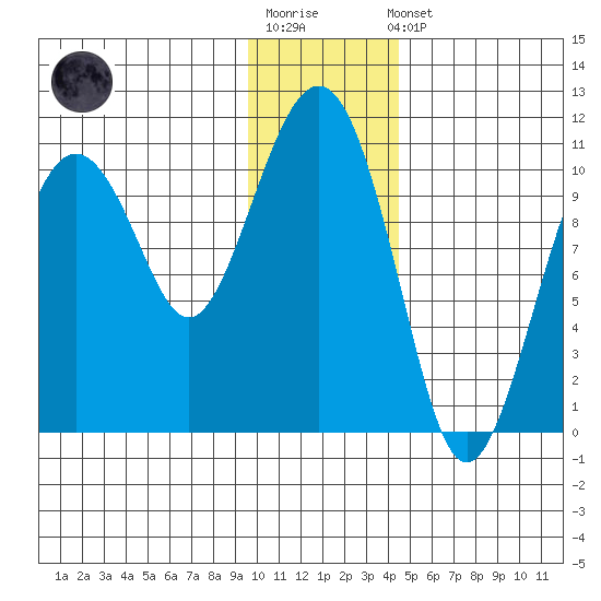 Eshamy Bay tide chart for Sunday, January 18, 2026