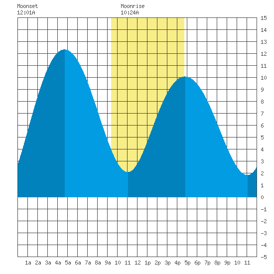 Eshamy Bay tide chart for Saturday, January 24, 2026