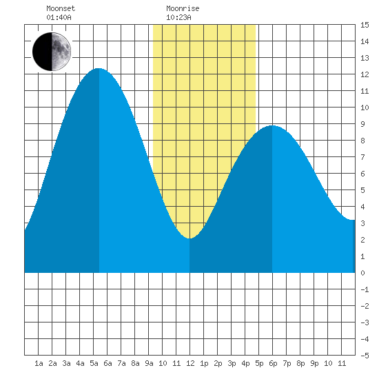 Eshamy Bay tide chart for Sunday, January 25, 2026