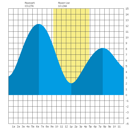 Eshamy Bay tide chart for Monday, January 26, 2026