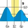 Eshamy Bay tide chart for Friday, January 9, 2026