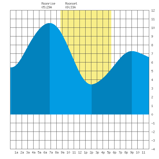Eshamy Bay tide chart for Tuesday, February 10, 2026