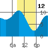 Eshamy Bay tide chart for Thursday, February 12, 2026