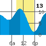 Eshamy Bay tide chart for Friday, February 13, 2026