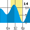 Eshamy Bay tide chart for Saturday, February 14, 2026