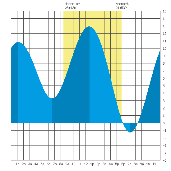 Eshamy Bay tide chart for Monday, February 16, 2026