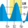 Eshamy Bay tide chart for Wednesday, February 18, 2026