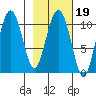 Eshamy Bay tide chart for Thursday, February 19, 2026