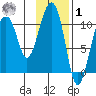 Eshamy Bay tide chart for Sunday, February 1, 2026