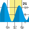 Eshamy Bay tide chart for Saturday, February 21, 2026