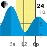 Eshamy Bay tide chart for Tuesday, February 24, 2026