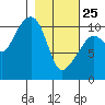 Eshamy Bay tide chart for Wednesday, February 25, 2026