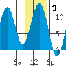 Eshamy Bay tide chart for Tuesday, February 3, 2026