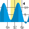 Eshamy Bay tide chart for Wednesday, February 4, 2026