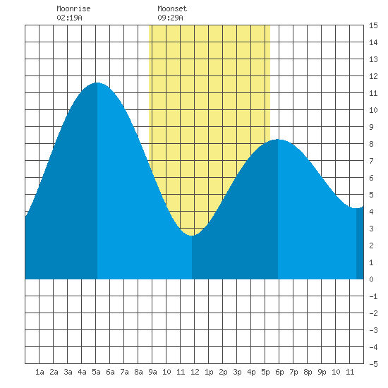 Eshamy Bay tide chart for Sunday, February 8, 2026