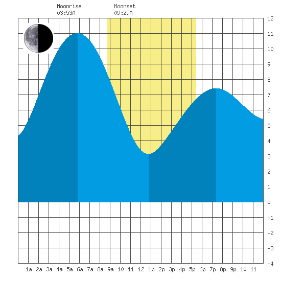 Eshamy Bay tide chart for Monday, February 9, 2026