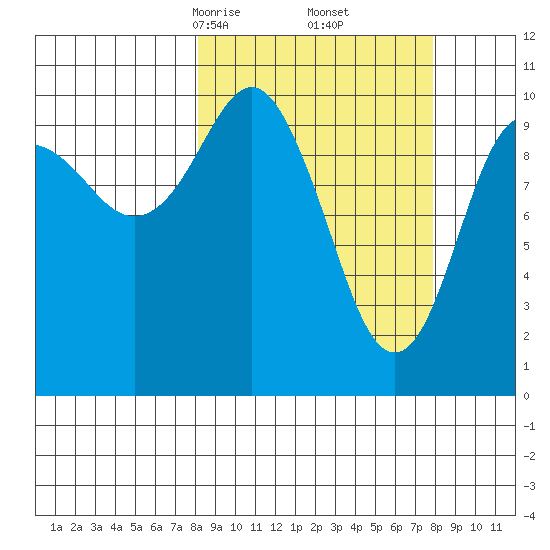 Eshamy Bay tide chart for Saturday, March 14, 2026