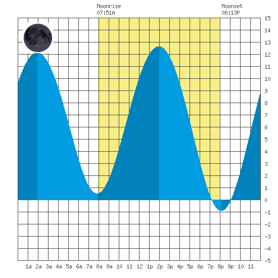 Eshamy Bay tide chart for Wednesday, March 18, 2026