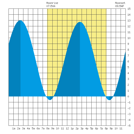 Eshamy Bay tide chart for Thursday, March 19, 2026
