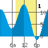 Eshamy Bay tide chart for Sunday, March 1, 2026
