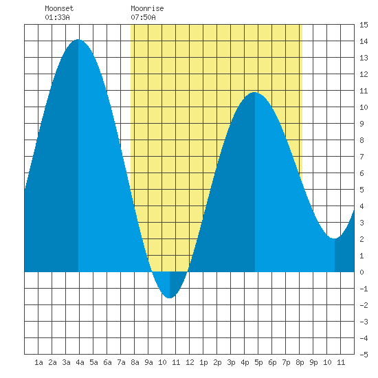 Eshamy Bay tide chart for Sunday, March 22, 2026