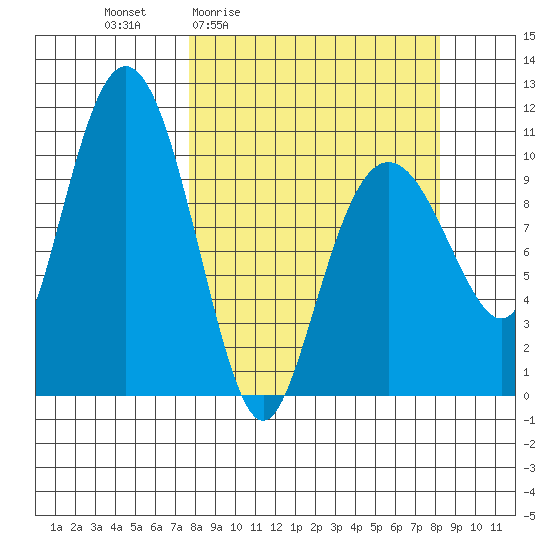 Eshamy Bay tide chart for Monday, March 23, 2026