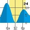 Eshamy Bay tide chart for Tuesday, March 24, 2026