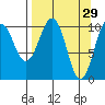 Eshamy Bay tide chart for Sunday, March 29, 2026