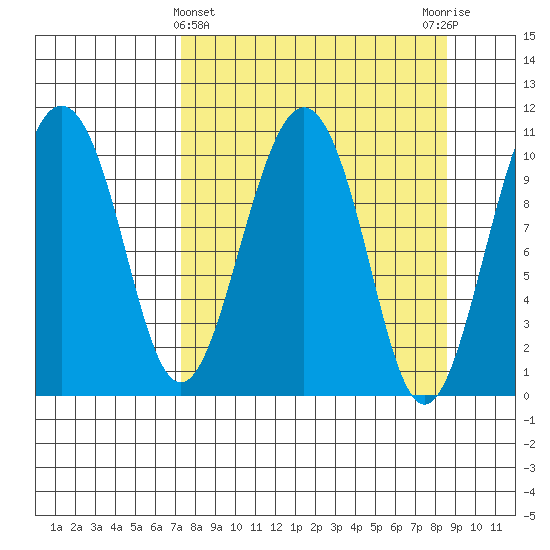 Eshamy Bay tide chart for Tuesday, March 31, 2026
