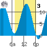 Eshamy Bay tide chart for Tuesday, March 3, 2026