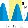 Eshamy Bay tide chart for Thursday, March 5, 2026