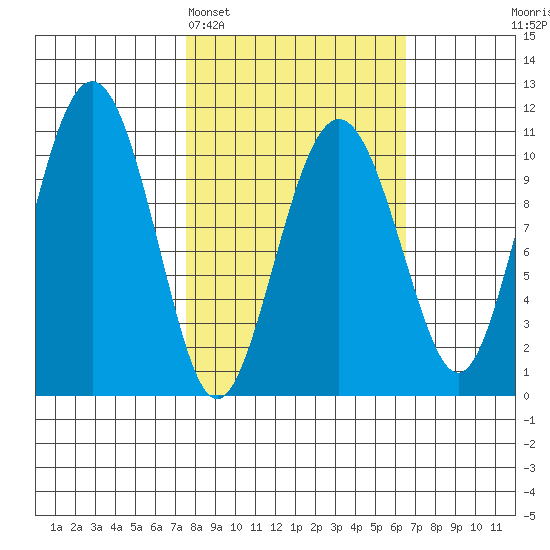 Eshamy Bay tide chart for Friday, March 6, 2026