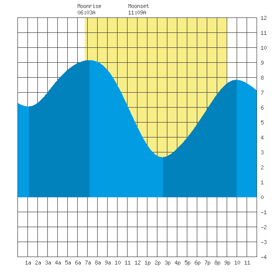 Eshamy Bay tide chart for Friday, April 10, 2026