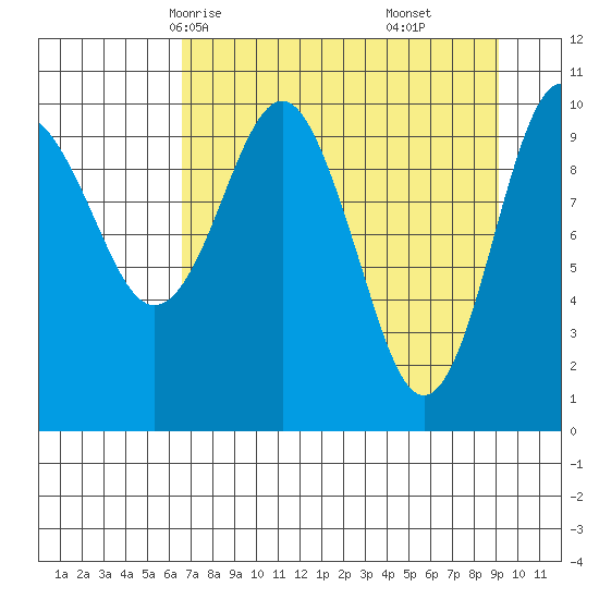 Eshamy Bay tide chart for Monday, April 13, 2026