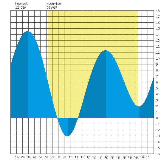Eshamy Bay tide chart for Sunday, April 19, 2026