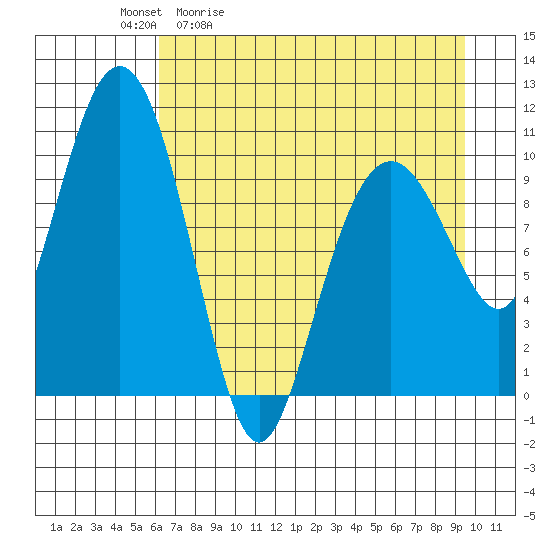 Eshamy Bay tide chart for Tuesday, April 21, 2026