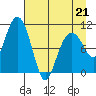 Eshamy Bay tide chart for Tuesday, April 21, 2026