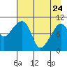 Eshamy Bay tide chart for Friday, April 24, 2026