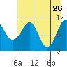 Eshamy Bay tide chart for Sunday, April 26, 2026