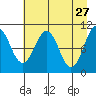 Eshamy Bay tide chart for Monday, April 27, 2026