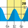 Eshamy Bay tide chart for Tuesday, April 28, 2026